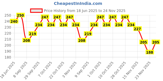 flipkart.com nsv Bicycle Rear Mechanical F180 R160 Disc Brake Machine Cycling Rear Calipers Bicycle Brake Disk nsv Price History Graph from 18 Jun 2025 to 24 Nov 2025