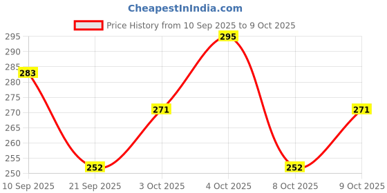flipkart.com nsv Bicycle Side Kick Adjustable Alloy Stand Black Cycling Stand Components Cycling Stand nsv Price History Graph from 10 Sep 2025 to 8 Oct 2025