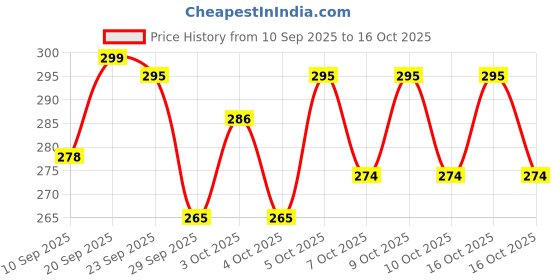 flipkart.com nsv Bicycle Square Bottom Bracket Sealed Cartridge Bearing Cycle Spindle Crank Pedal nsv Price History Graph from 10 Sep 2025 to 15 Oct 2025