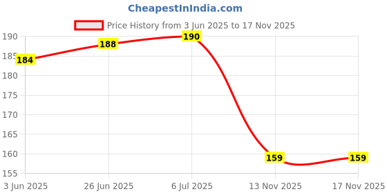 flipkart.com nsv Bike Bicycle Waterproof Silicone Light Cycling Decoration LED Flashlight LED Front Rear Light Combo nsv Price History Graph from 3 Jun 2025 to 16 Nov 2025