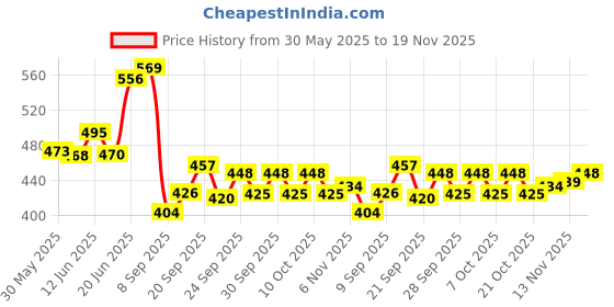 flipkart.com nsv CA1 Bicycle Handle Grip nsv Price History Graph from 30 May 2025 to 19 Nov 2025