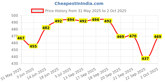 flipkart.com nsv Caliper Machine 2pcs Set With 2 Extra Bicycle Disc Braking Pads For MTB Mountain Bicycle Brake Disk nsv Price History Graph from 31 May 2025 to 2 Oct 2025