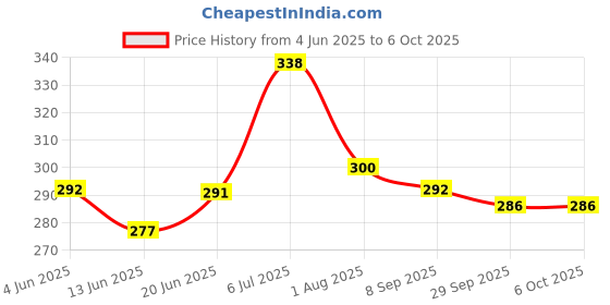 flipkart.com nsv Caliper Machine 2pcs Set With 7 Color Safety Light Bicycle Brake Disk nsv Price History Graph from 4 Jun 2025 to 5 Oct 2025
