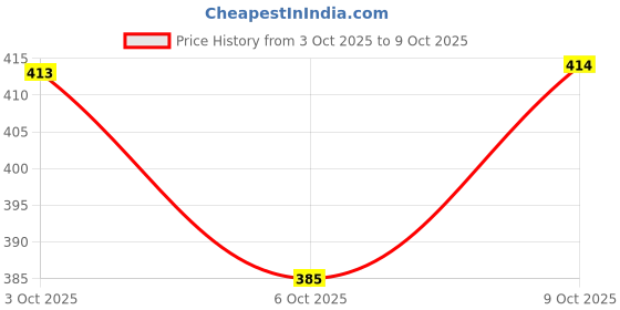 flipkart.com nsv Chain Tool Mountain Bikes Road Bicycle Chain Tool Chain Cutter Cycle Repair Tool Cycling Cycle Chain Cutter nsv Price History Graph from 3 Oct 2025 to 9 Oct 2025