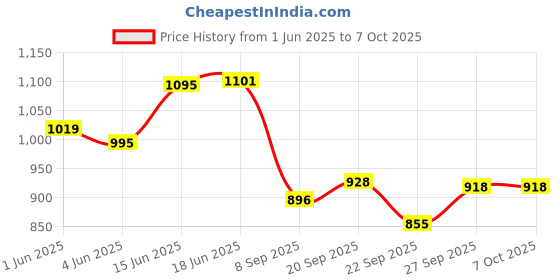 flipkart.com nsv Combo Of 4 Adjustable Cycle Wall Mounted Hook Stand For Cycle Cycling Stand nsv Price History Graph from 1 Jun 2025 to 6 Oct 2025