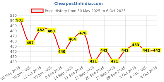 flipkart.com nsv Combo Of Fat Bicycle Mudguard Front and Rear Both With Cycle Tyre and Tail Clip-on Front & Rear Fender nsv Price History Graph from 30 May 2025 to 6 Oct 2025