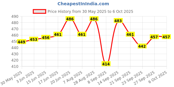 flipkart.com nsv Combo Of Front/ Rear Disc Brake MTB Mountain and 2 Cycle Rechargeable Light Bicycle Brake Disk nsv Price History Graph from 30 May 2025 to 5 Oct 2025