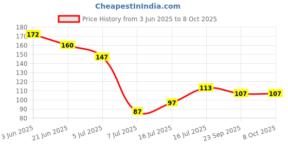 flipkart.com nsv CR2032 3V Lithium Button CellBattery nsv Price History Graph from 3 Jun 2025 to 7 Oct 2025