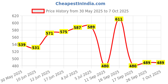 flipkart.com nsv Cycle 6/7 Speed Hanger Mount Rear Derailleur With Guard and 116 Link Cycle Chain Bicycle Brake Disk nsv Price History Graph from 30 May 2025 to 5 Oct 2025