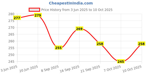 flipkart.com nsv Cycle Chain for Gear Cycle 116 Link 1/2x3x32 Inch Long Chain for all Bicycle Bicycle Brake Disk nsv Price History Graph from 3 Jun 2025 to 10 Oct 2025