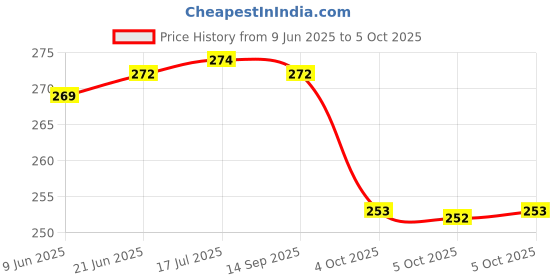 flipkart.com nsv Cycle Chain Gear Bicycle 6/7/8 Speed 116 Links BMX MTB Mountain Multispeed Bikes Bicycle Brake Disk nsv Price History Graph from 9 Jun 2025 to 5 Oct 2025