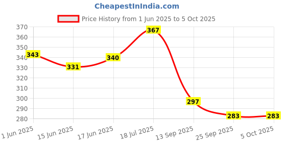 flipkart.com nsv Cycle Derailleur 7 -8 Speed Rear Derailleur Tourney Direct Frame Mount with Bolt Bicycle Brake Disk nsv Price History Graph from 1 Jun 2025 to 5 Oct 2025