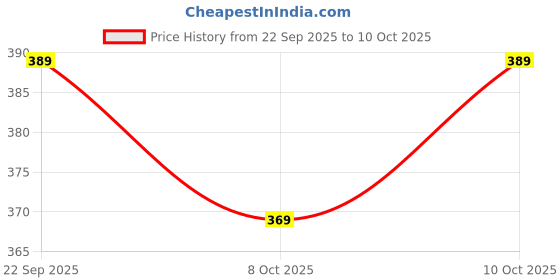 flipkart.com nsv Cycle Derailleur Gear 6/7 MTB Speed Rear Gear Derailleur Hanger Mount and Guard Bicycle Brake Disk nsv Price History Graph from 22 Sep 2025 to 8 Oct 2025