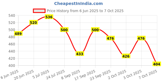 flipkart.com nsv Cycle Disc Brake Caliper Mechanical Front Rear Disk Bicycle Brake Disk nsv Price History Graph from 6 Jun 2025 to 7 Oct 2025