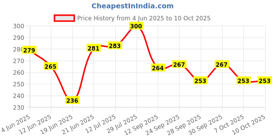flipkart.com nsv Cycle Disc Brake Mechanical Caliper Disk With Extra Disc Brake Pad Bicycle Brake Disk nsv Price History Graph from 4 Jun 2025 to 9 Oct 2025