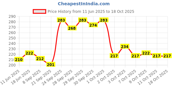 flipkart.com nsv Cycle Disc Brake Mechanical Caliper Front and Rear Disk and Extra Disc Brake Pad Bicycle Brake Disk nsv Price History Graph from 11 Jun 2025 to 18 Oct 2025