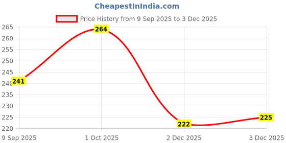 flipkart.com nsv Cycle Disc Brake MTB Mountain Front Bicycle Mechanical Caliper Alloy Bicycle Brake Disk nsv Price History Graph from 9 Sep 2025 to 2 Dec 2025