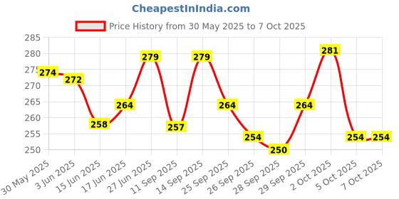 flipkart.com nsv Cycle Disc Brake MTB Mountain Front Bicycle Mechanical Caliper Alloy With Wire Bicycle Brake Disk nsv Price History Graph from 30 May 2025 to 5 Oct 2025