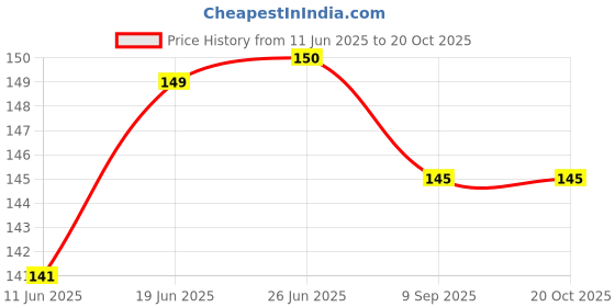 flipkart.com nsv Cycle Disc Machine Brake Pad for MTB Bicycle Parts Accessories Bicycle Brake Disk nsv Price History Graph from 11 Jun 2025 to 20 Oct 2025