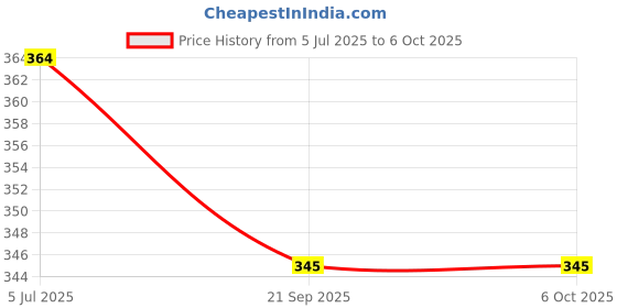 flipkart.com nsv Cycle Fender Front & Rear Mudguard With Cycle Side Footrest & Chain Number Lock Full Length Front & Rear Fender nsv Price History Graph from 5 Jul 2025 to 5 Oct 2025