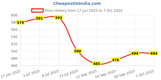 flipkart.com nsv Cycle Front and Rear Disc Brake Bicycle Disk Brake and Cycle Rechargeable Light Bicycle Brake Disk nsv Price History Graph from 17 Jun 2025 to 5 Oct 2025