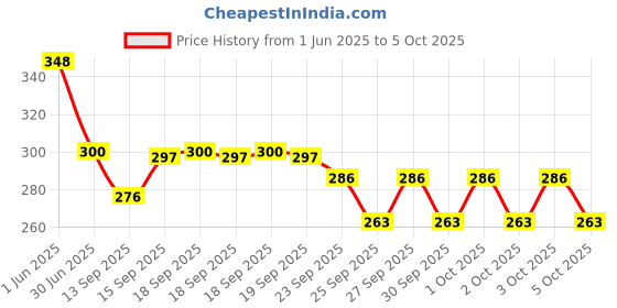 flipkart.com nsv Cycle Front & Rear Fender/Mudguard With Bicycle Tyre Light and Back Tail Light Full Length Front & Rear Fender nsv Price History Graph from 1 Jun 2025 to 5 Oct 2025