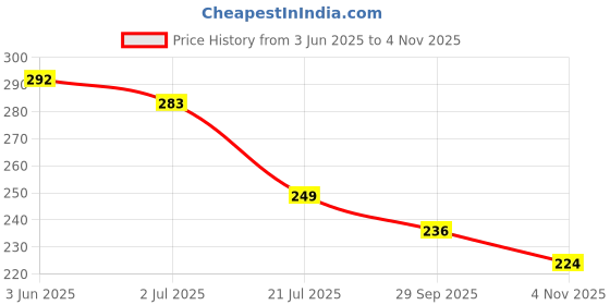 flipkart.com nsv Cycle Front & Rear Fender/Mudguard With Reflective Tape And Bicycle Tail Light Full Length Front & Rear Fender nsv Price History Graph from 3 Jun 2025 to 4 Nov 2025