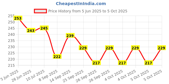 flipkart.com nsv Cycle Front & Rear Mudguard And Reflective Tape With Bicycle Bottle Holder Full Length Front & Rear Fender nsv Price History Graph from 5 Jun 2025 to 5 Oct 2025