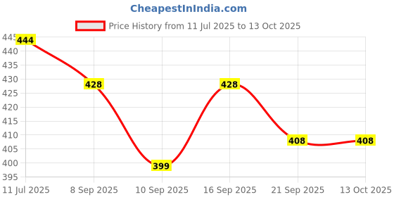 flipkart.com nsv Cycle front disc brake and bicycle Handlebar Anti Slip Grip Bicycle Brake Disk nsv Price History Graph from 11 Jul 2025 to 12 Oct 2025