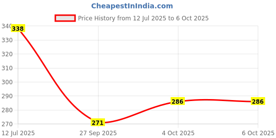 flipkart.com nsv Cycle Front Disc Brake Machine F160 R140 Mechanical With Cycle Light MTB Bicycle Brake Disk nsv Price History Graph from 12 Jul 2025 to 6 Oct 2025