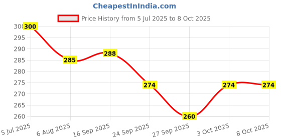 flipkart.com nsv Cycle Front Disc Brake With Extra Disk Brake Pad Bicycle Brake Disk nsv Price History Graph from 5 Jul 2025 to 7 Oct 2025