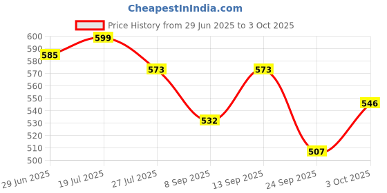 flipkart.com nsv Cycle Front/Rear Disc Brake Mechanical Caliper pack + Cycle Rubber Handle grips Bicycle Brake Disk nsv Price History Graph from 29 Jun 2025 to 3 Oct 2025
