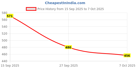 flipkart.com nsv Cycle Handle Bar Extender Mountain Bicycle Handle Extension Bicycle Handle Grip nsv Price History Graph from 15 Sep 2025 to 7 Oct 2025