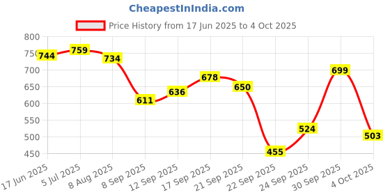 flipkart.com nsv Cycle Handle Stem Universal Short Handlebar Stem Aluminum Alloy Riser Mountain Bicycle Handle Grip nsv Price History Graph from 17 Jun 2025 to 4 Oct 2025