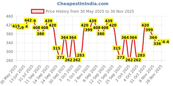 flipkart.com nsv Cycle Handlebar Aluminum Rod light Weight Bicycle HandleBar Bicycle Handle Grip nsv Price History Graph from 30 May 2025 to 30 Nov 2025