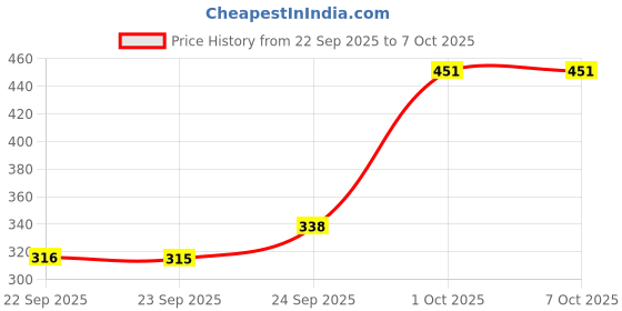 flipkart.com nsv Cycle Handlebar Metal Rod light Weight Bicycle Handlebar With Metal Ring Grip Bicycle Handle Grip nsv Price History Graph from 22 Sep 2025 to 7 Oct 2025