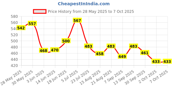 flipkart.com nsv Cycle Handlebar Metal Rod light Weight With Bicycle Handlebar Rubber Grip Bicycle Handle Grip nsv Price History Graph from 28 May 2025 to 7 Oct 2025