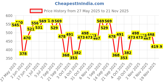 flipkart.com nsv Cycle Handlebar Rod light Weight Bicycle Handlebar and Cycle Handle Stem Bicycle Handle Grip nsv Price History Graph from 27 May 2025 to 21 Nov 2025