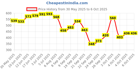 flipkart.com nsv Cycle New Durable Design Bicycle 42T 3 Speed Cotterless Chain wheel Crankset Bicycle Brake Disk nsv Price History Graph from 30 May 2025 to 5 Oct 2025