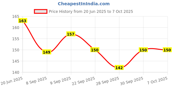 flipkart.com nsv Cycle Rear Derailleur Guard Universal Chain Gear Protector for Mountain Bike Bicycle Brake Disk nsv Price History Graph from 20 Jun 2025 to 7 Oct 2025