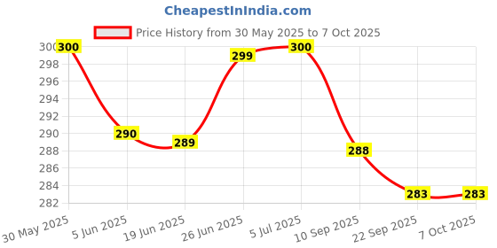 flipkart.com nsv Cycle Rear Disc Brake Machine F180 R160 Mechanical Front/Rear Calipers MTB Bicycle Brake Disk nsv Price History Graph from 30 May 2025 to 7 Oct 2025