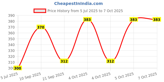 flipkart.com nsv Cycle Rear Disc Brake Machine Mechanical Front/Rear Calipers MTB Bicycle Brake Disk nsv Price History Graph from 5 Jul 2025 to 5 Oct 2025