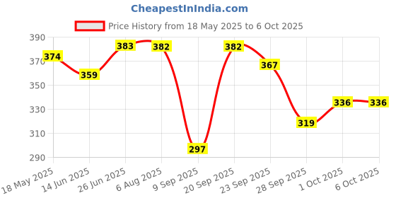 flipkart.com nsv Cycle Rear Hub Axle 180mm/7.08inch Bicycle Multiple Speed Rear Hub Axle Bicycle Brake Disk nsv Price History Graph from 18 May 2025 to 6 Oct 2025