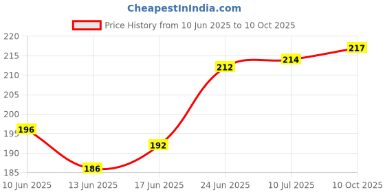 flipkart.com nsv Cycling Grips MTB Mountain Cycle Handlebar Lock-on Rubber Grip Cover Bicycle Bicycle Handle Grip nsv Price History Graph from 10 Jun 2025 to 10 Oct 2025
