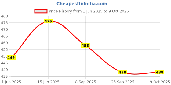flipkart.com nsv Disk Brake Caliper Machine 2pcs Bicycle Brake Disk nsv Price History Graph from 1 Jun 2025 to 8 Oct 2025