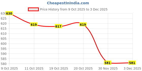 flipkart.com nsv Extra Wide Breathable Comfy Cushioned Universal Bike Seat Waterproof Cycle Seat Saddle nsv Price History Graph from 9 Oct 2025 to 2 Dec 2025
