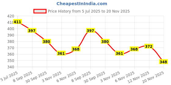 flipkart.com nsv Fat Bike Mudguard Clamps for Stability Clip-on Front & Rear Fender (Black) Clip-on Front & Rear Fender nsv Price History Graph from 5 Jul 2025 to 20 Nov 2025