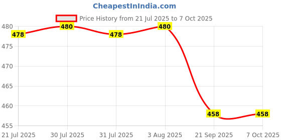 flipkart.com nsv Fat tyre Bicycle Mudguard Front & Rear fat cycle fender with Cycle Wire Lock Full Length Front & Rear Fender nsv Price History Graph from 21 Jul 2025 to 6 Oct 2025