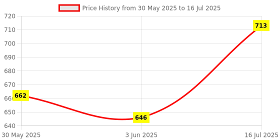 flipkart.com NSV Folding Push Button Lock Multi Tool For Hiking , Camping , Travelling Axe, Knife Sharpener, Multi Tool, Pocket Knife, Saw, Can Opener, Folding Saw, Hatchet Price History Graph from 30 May 2025 to 16 Jul 2025