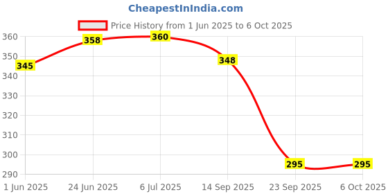 flipkart.com nsv Front & Rear Cycle Mudguard With Cycle Side Footrest & Chain Number Lock Full Length Front & Rear Fender nsv Price History Graph from 1 Jun 2025 to 5 Oct 2025